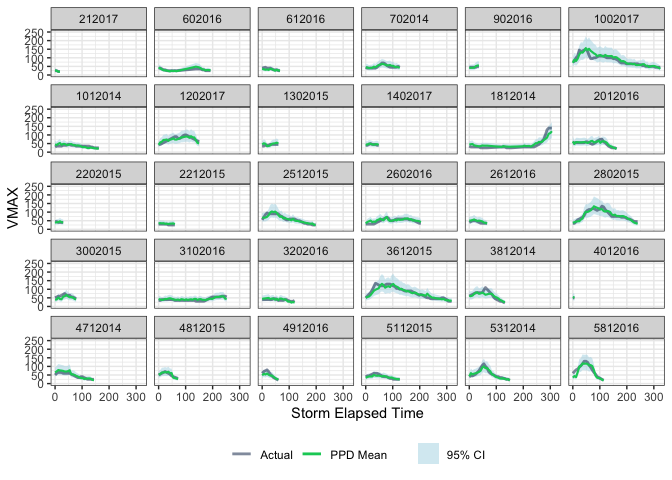 <strong>Figure 2: Out-of-Sample Forecasts - Full Dataset.</strong> The model’s posterior predictive mean (green) tracks closely with observed VMAX values (gray), with the 95% credible interval (blue) capturing most data points, indicating well-calibrated uncertainty estimates.